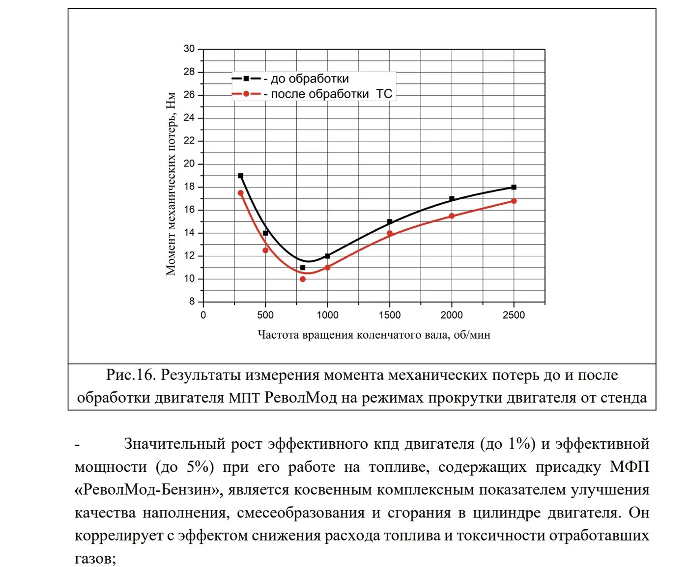 График мех. потерь